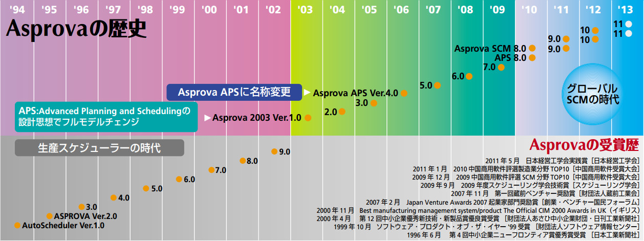 アスプローバの歴史