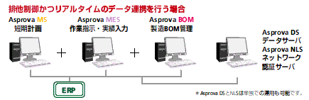 Asprova NLS：Asprova DS