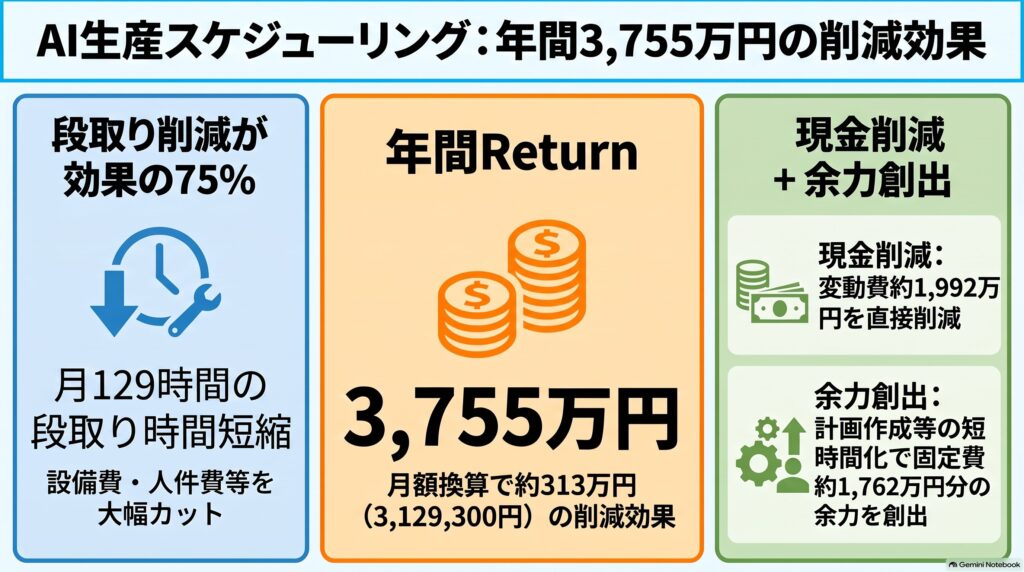 金属部品・アルミダイカストのAI生産スケジューリング 第4回 ROI試算 インフォグラフィック