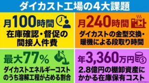 金属部品・アルミダイカストのAI生産スケジューリング 第2回 課題 インフォグラフィック