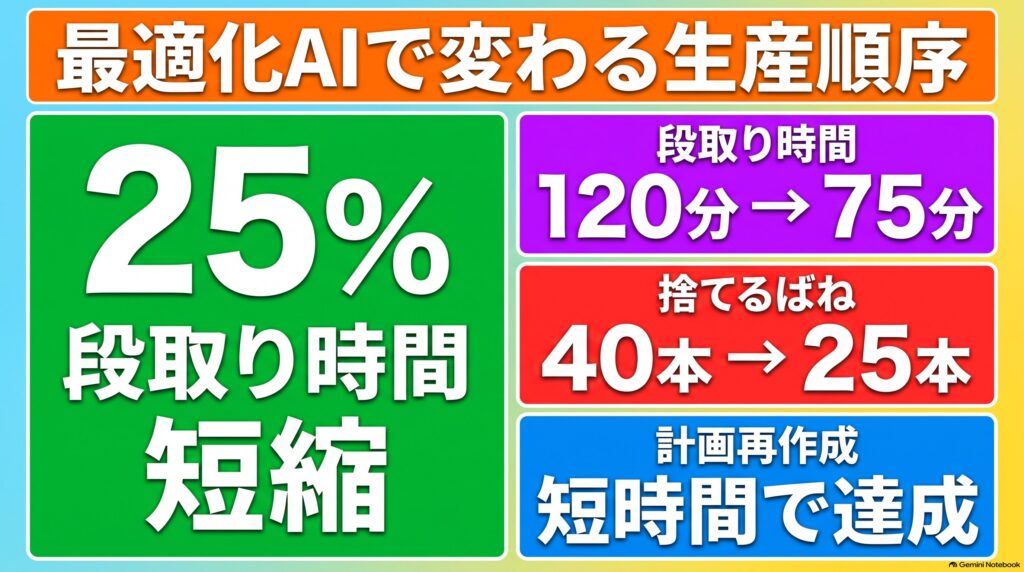 冷間成形ばねのAI生産スケジューリング 第3回 インフォグラフィック