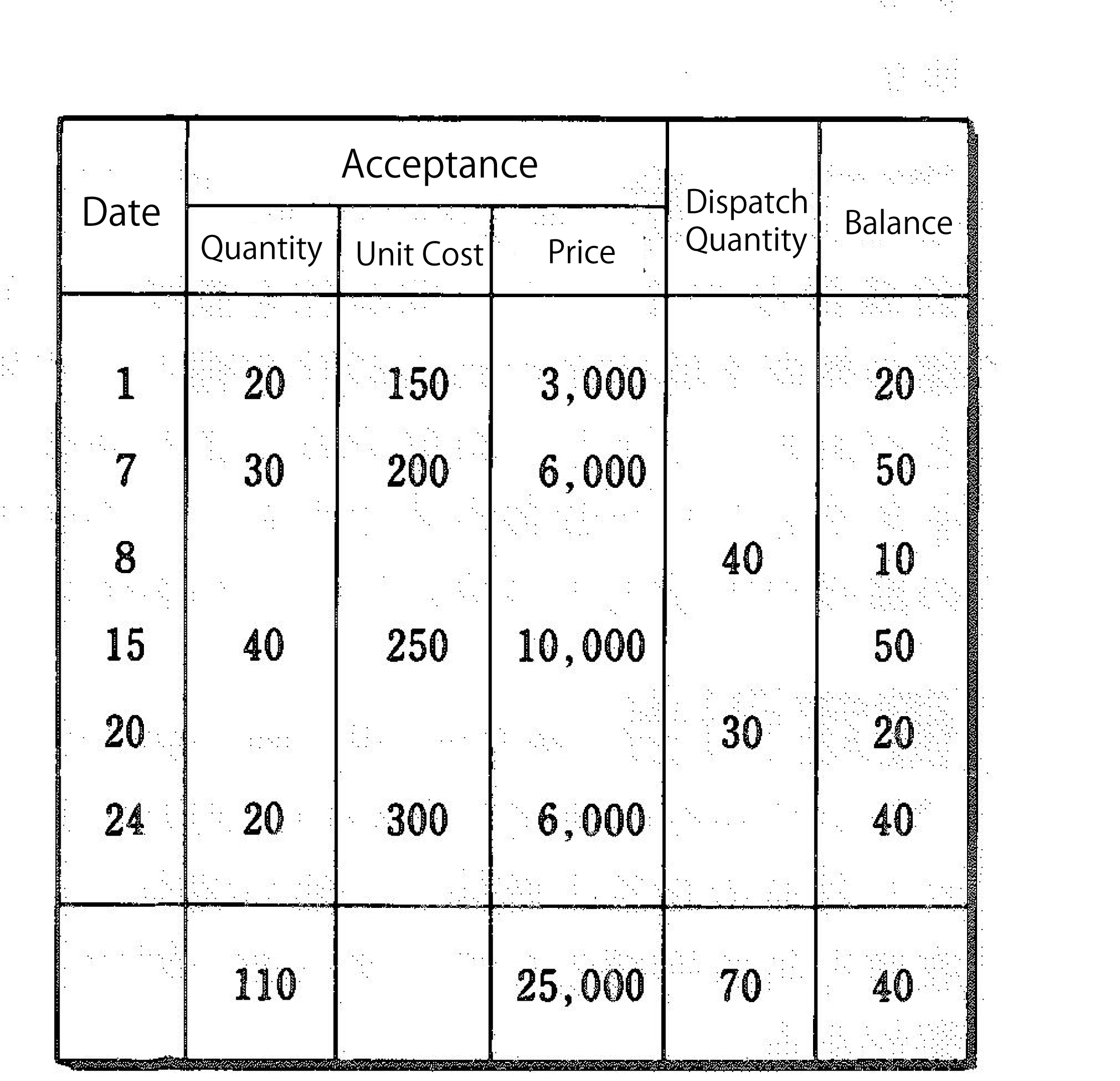 weighted average cost