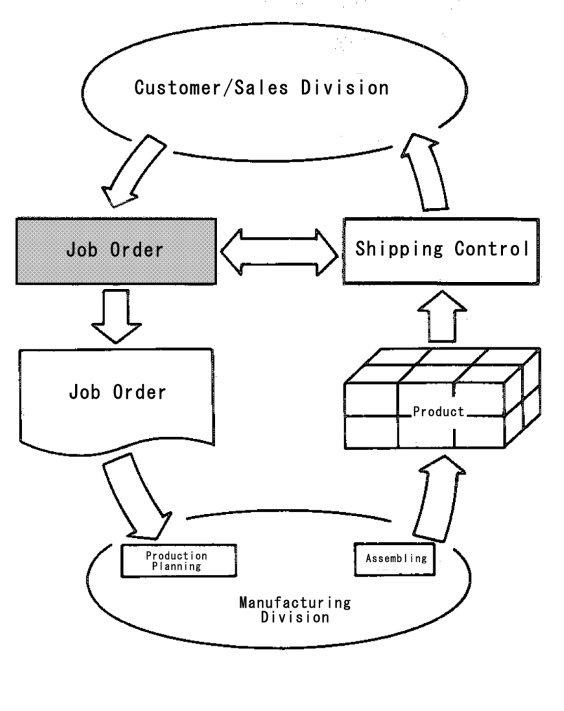 Orders control