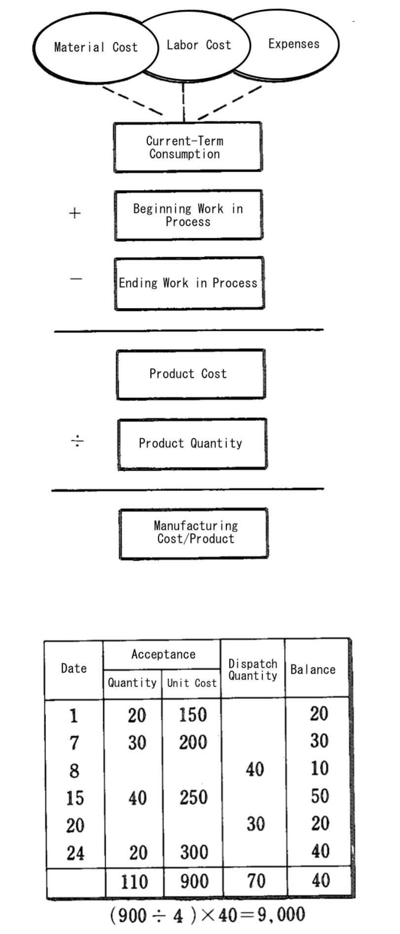 What is the Weighted Average Cost Method? [Explained]