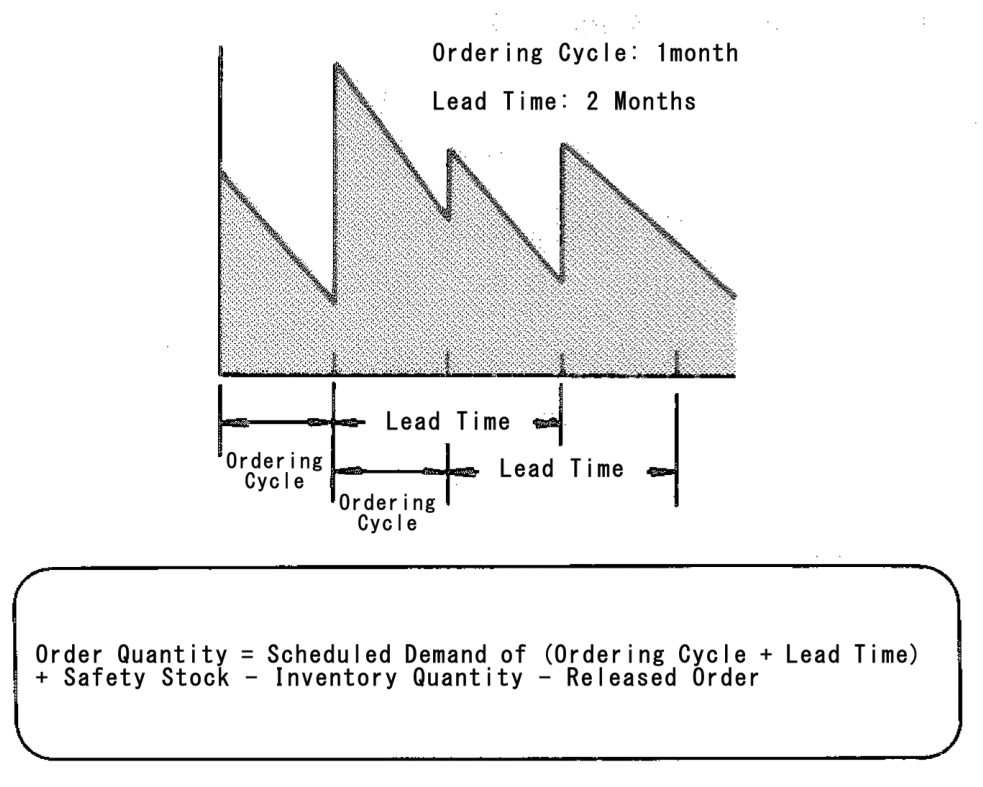 Fixing order. График lead time. Lead time Cycle time. Fixed order Quantity. Mrp по Safety stock.