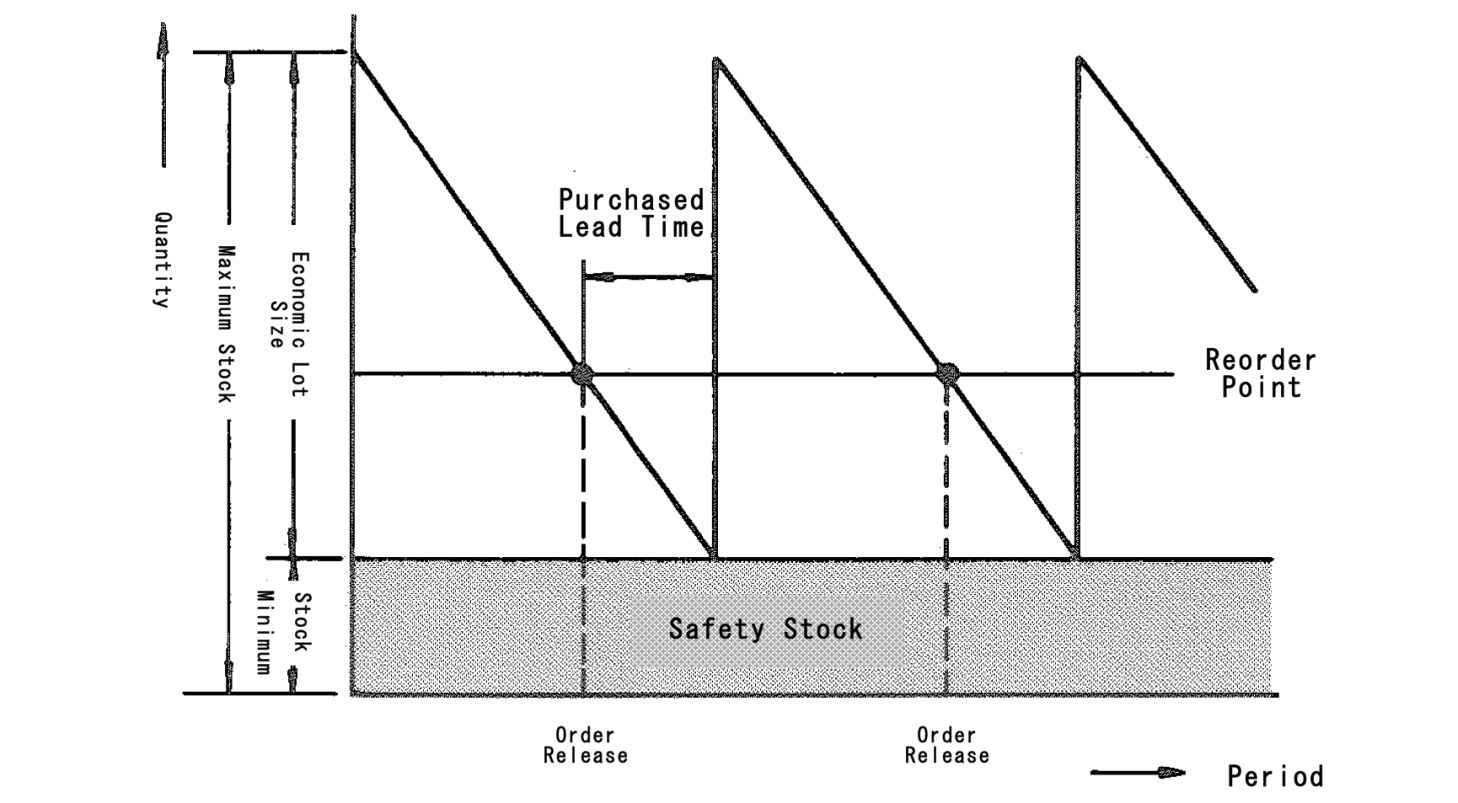 Fixing order. EOQ модель управления запасами. Модель Mrp управления запасами. Модель EOQ – economic order Quantity. Схема EOQ модели.