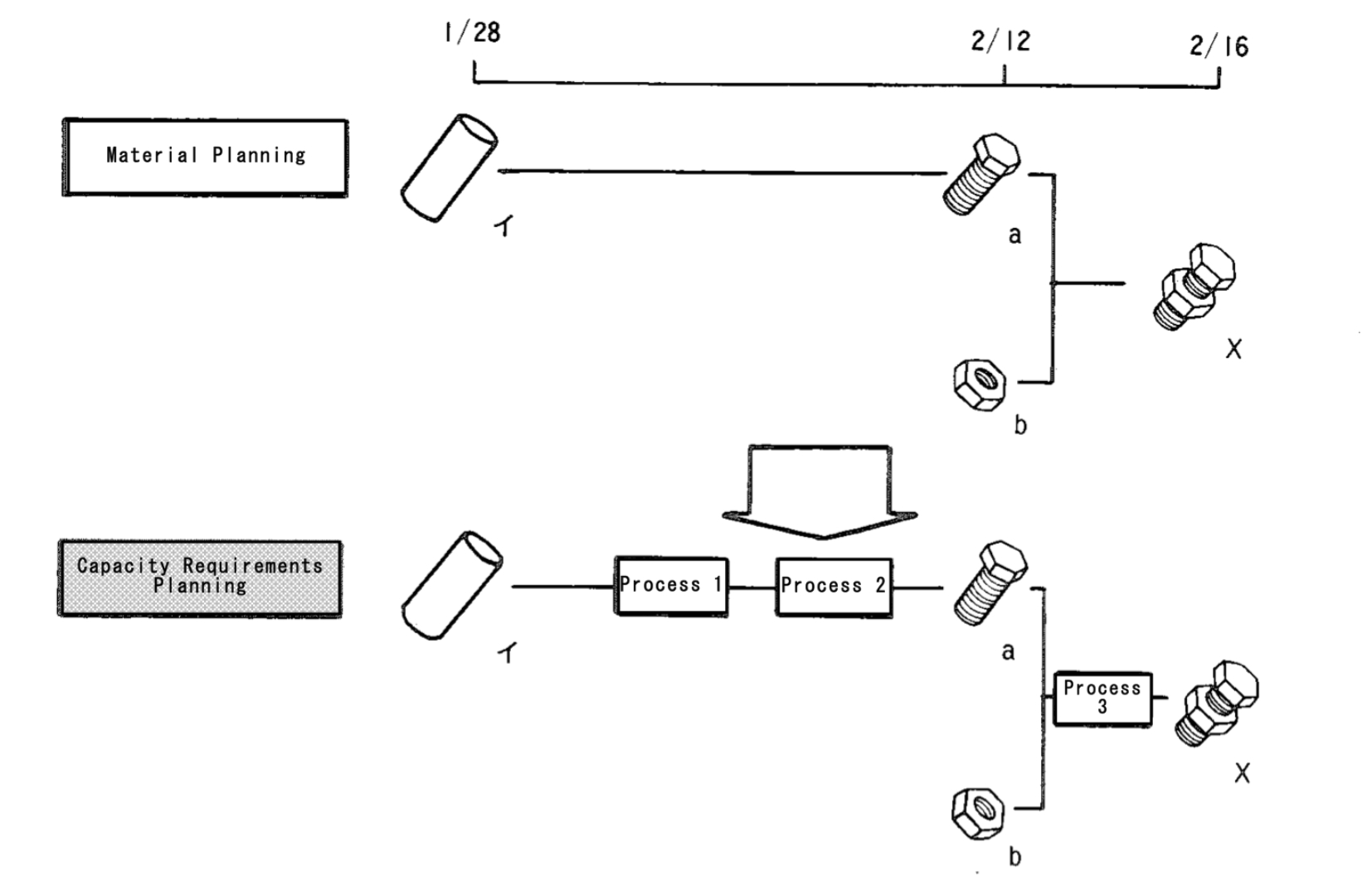 Capacity Requirement Planning Flow Chart