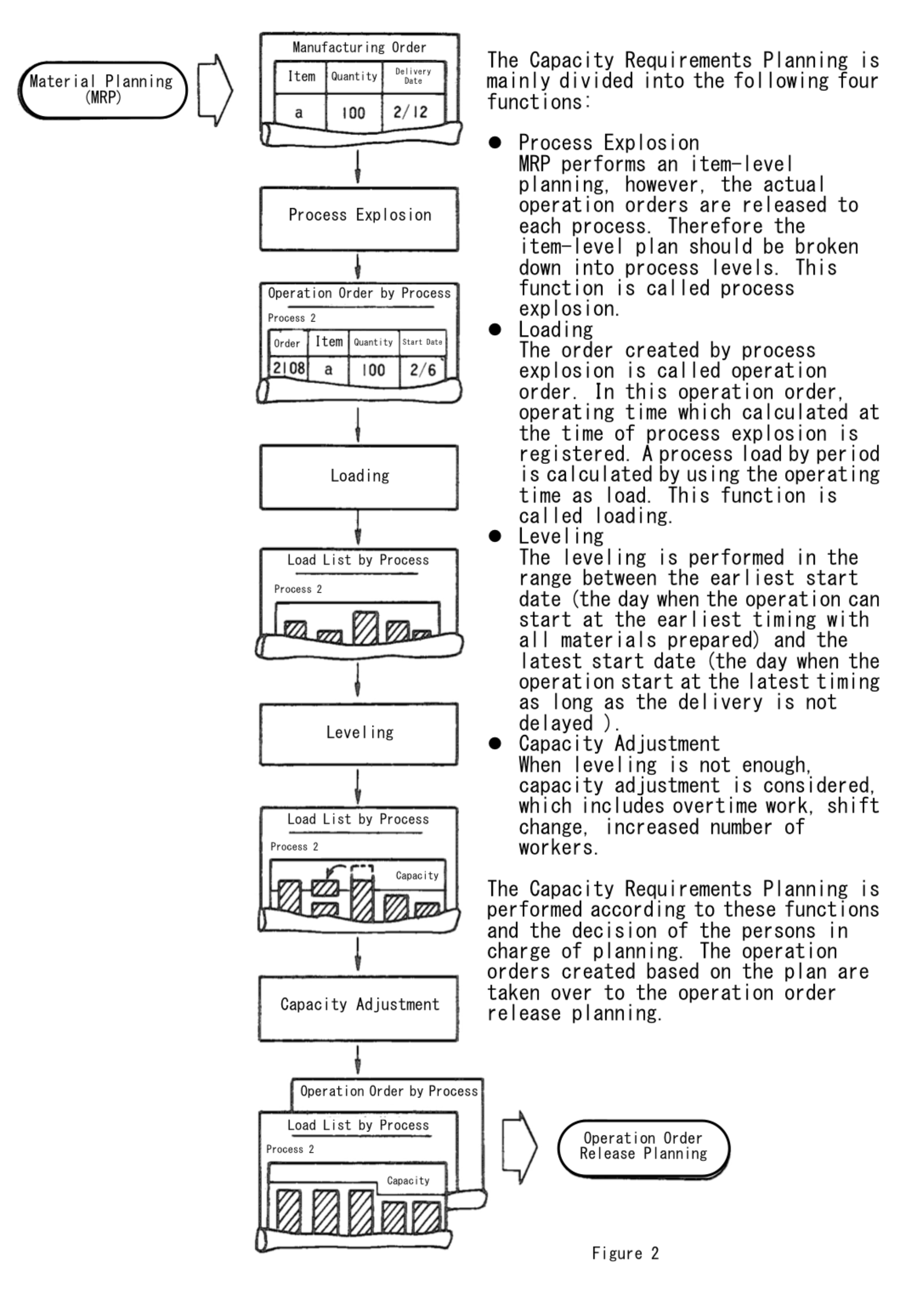 Capacity Requirement Planning Flow Chart