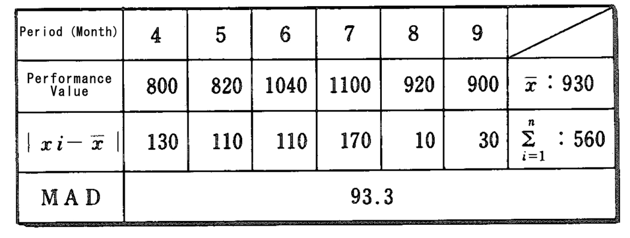 Mean Absolute Deviation Chart