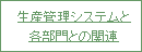 生産管理システムと各部門との関連