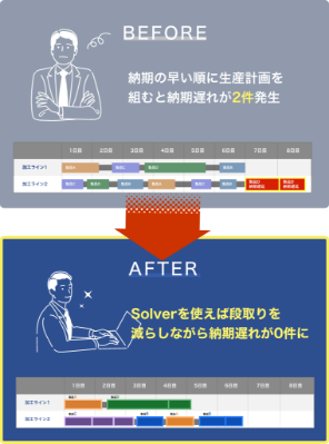 Before 納期の早い順に生産計画を組むと納期遅れが2件発生。After Solverを使えば段取りを減らしながら納期遅れが0件に。