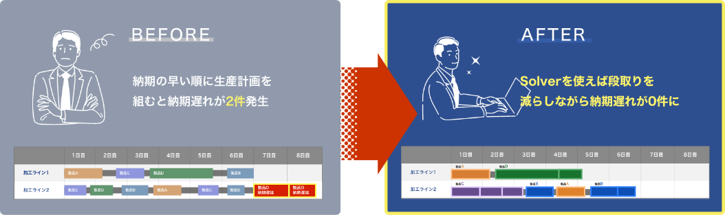 Before 納期の早い順に生産計画を組むと納期遅れが2件発生。After Solverを使えば段取りを減らしながら納期遅れが0件に。