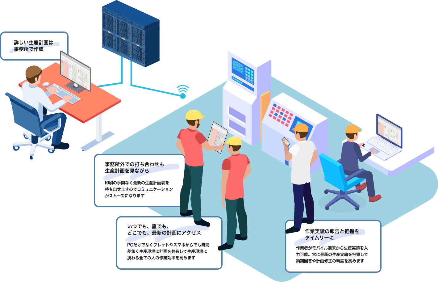 詳しい生産計画は事務所で作成 作業実績の報告と把握をタイムリーに 事務所外での打ち合わせも生産計画を見ながら いつでも、誰でも、どこでも、最新の計画にアクセス