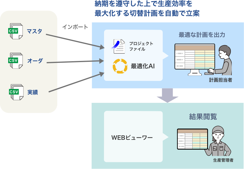 Asprova Auto BatchProcessの概要図