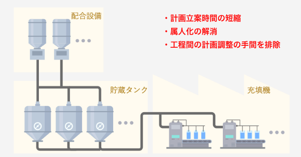 日用品製造業様 ケーススタディ