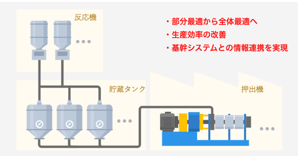 化学製品製造業様 ケーススタディ