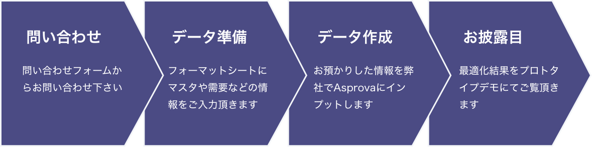 問い合わせ、データ準備、データ作成、お披露目