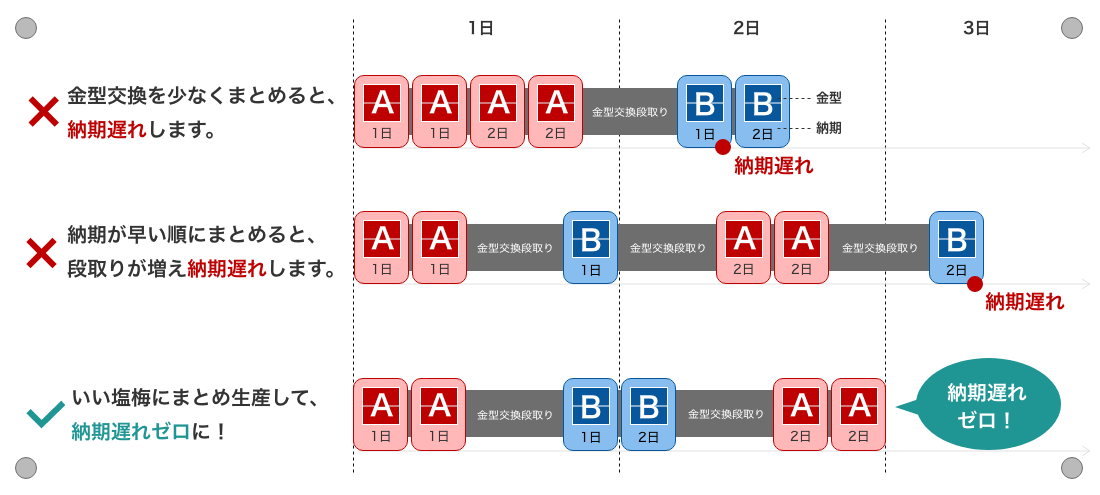 最適なAsprovaの工程特化パッケージ