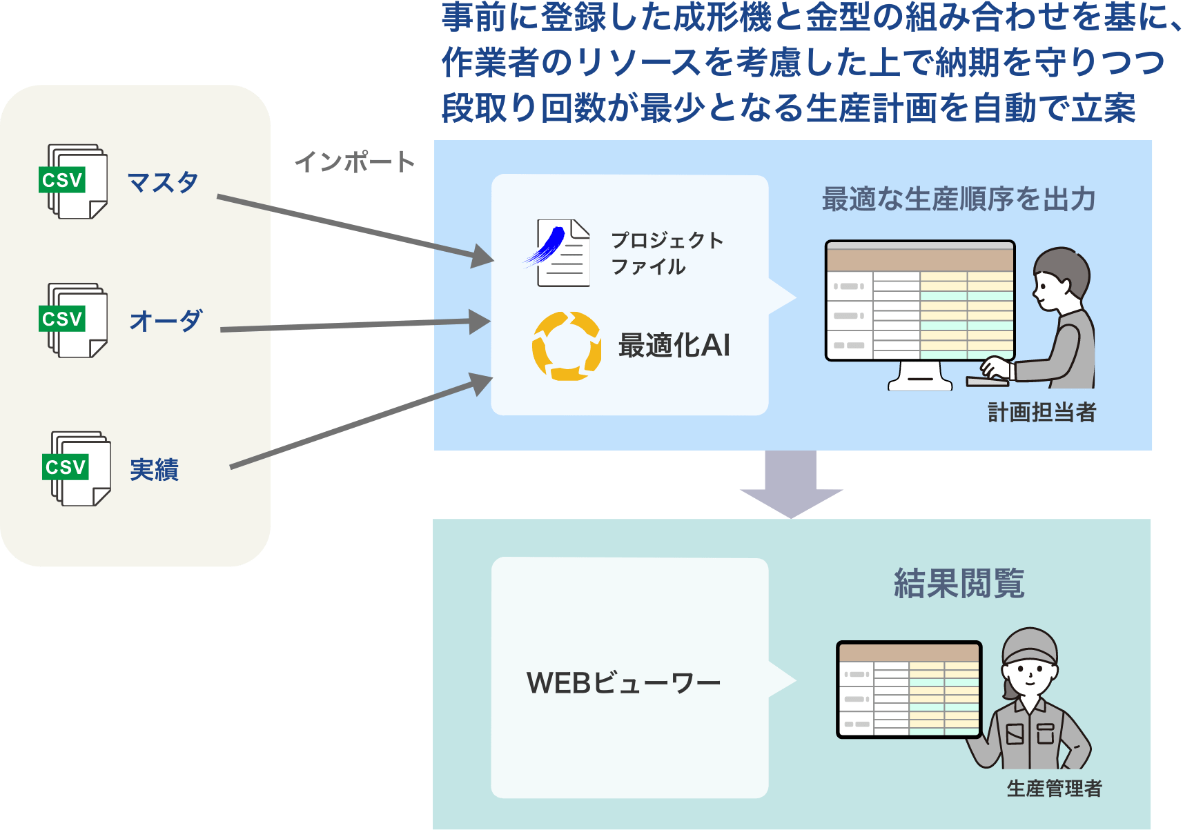 Asprova Auto Moldの概要図