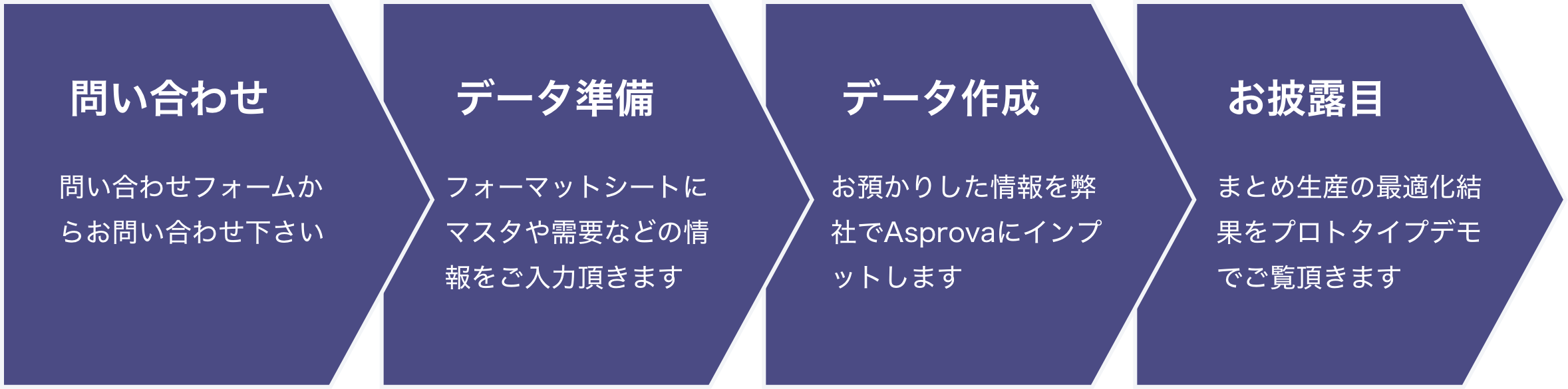 問い合わせ、データ準備、データ作成、お披露目