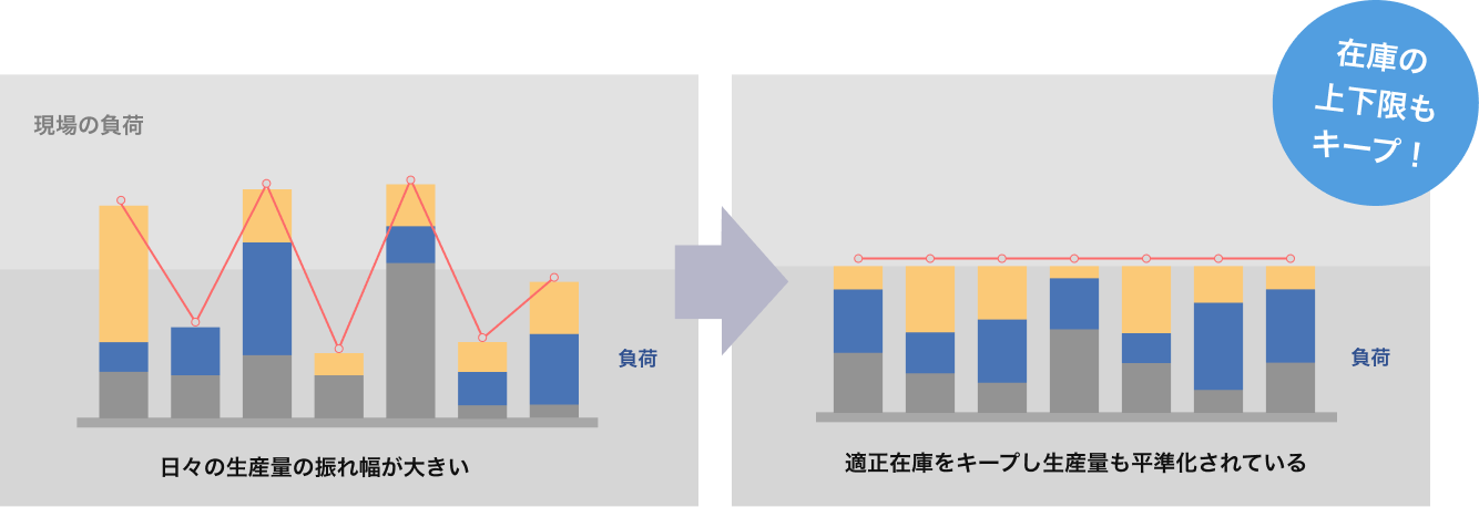 導入事例2 適正在庫をキープし生産量が標準化
