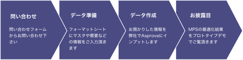 プロトタイプ検証の流れ