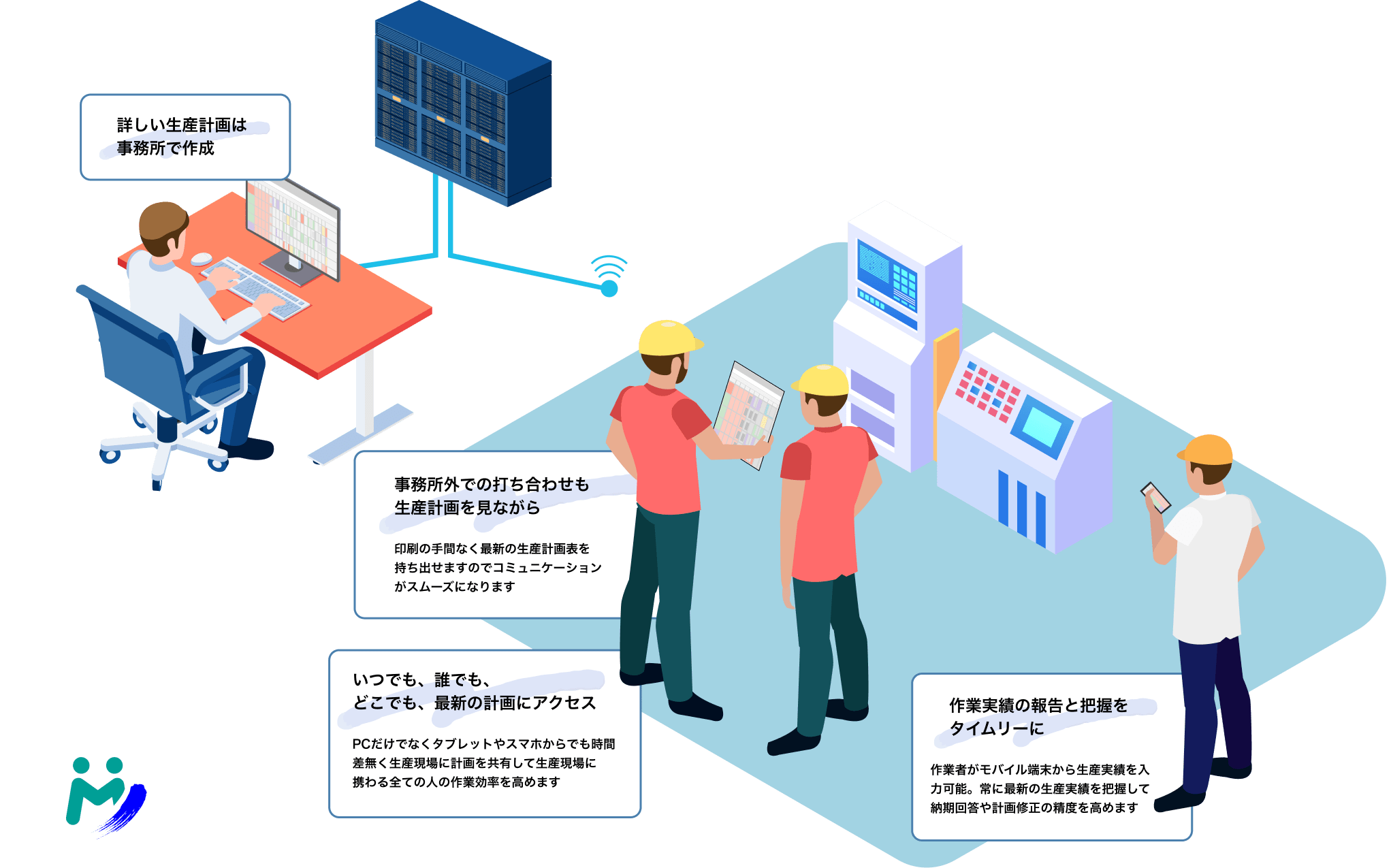詳しい生産計画は事務所で作成 作業実績の報告と把握をタイムリーに 事務所外での打ち合わせも生産計画を見ながら いつでも、誰でも、どこでも、最新の計画にアクセス