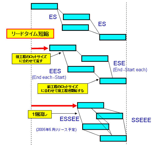 運搬の小ロット化