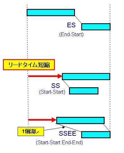 運搬の小ロット化