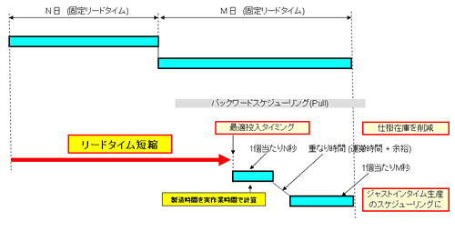 バックワードスケジューリング