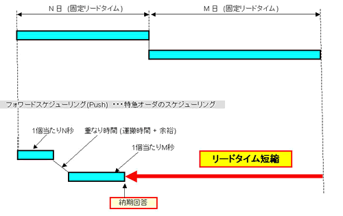 フォワードスケジューリング