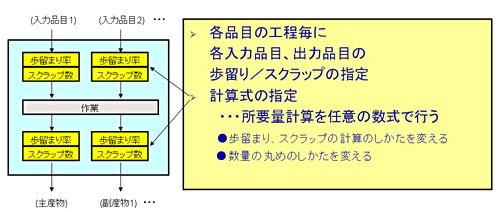 正確な所要量を計算したい