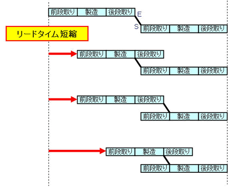 運搬のタイミング