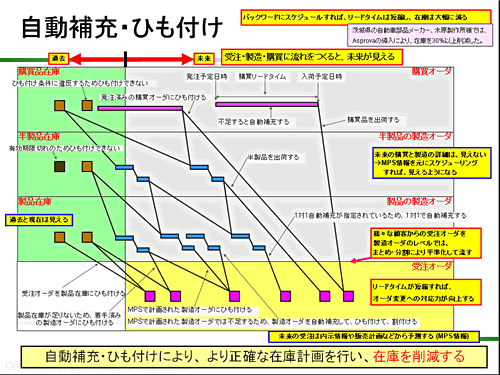 受注から製造、購買までを見えるようにしたい