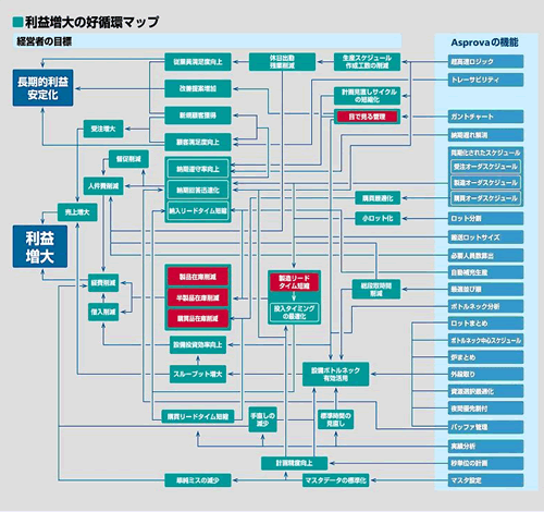 製造業において利益を増大するには