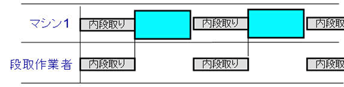 内段取り