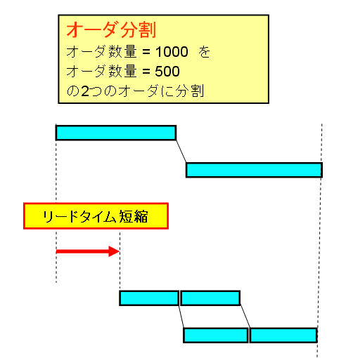 小ロット化