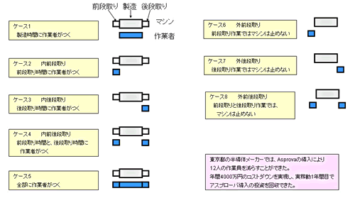 作業者のスケジュールを作成して、人件費を削減したい