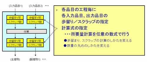 式 歩留まり 計算