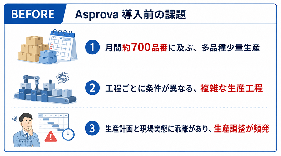 Before: infographic showing three manufacturing issues with icons—1 monthly output around 700 items with boxes and a calendar; 2 varied production conditions on a conveyor line; 3 a worker with a chart and warning sign indicating schedule gaps and frequent adjustments.