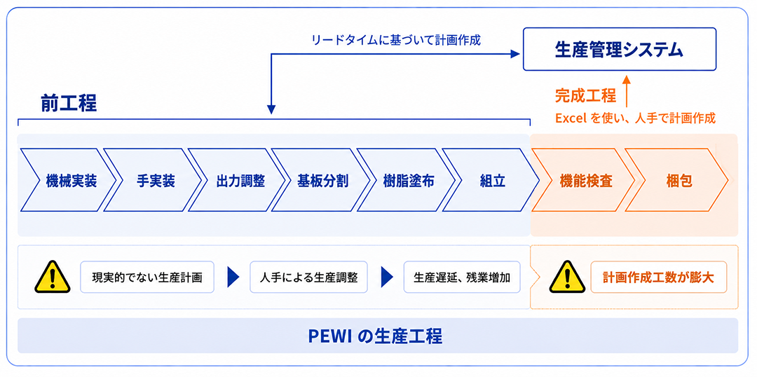 PEWIの生産工程図。前工程の機械実装・手実装・出力調整・基板分割・樹脂塗布・組立と機能検査・梱包、完成までの流れを示す。