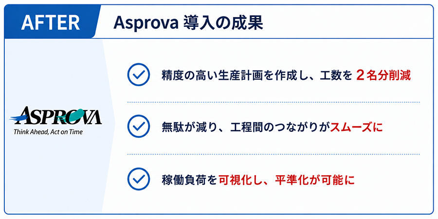 Asprova implementation results: three benefits shown with checks—reduce work by two people, smoother process links, visualize and standardize workload.