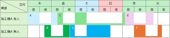Gantt‑like calendar showing machine availability by day and shift; two rows labeled '加工機有り' (machine available) and '加工機無人' (no operator), with color-coded time slots.
